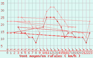 Courbe de la force du vent pour Oulu Vihreasaari