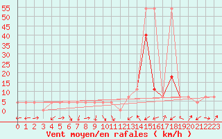 Courbe de la force du vent pour Zeltweg / Autom. Stat.