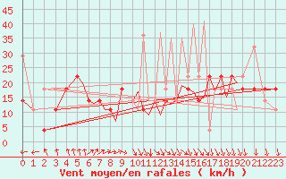 Courbe de la force du vent pour Sandnessjoen / Stokka