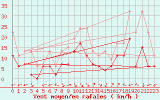 Courbe de la force du vent pour Oron (Sw)