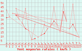 Courbe de la force du vent pour La Dle (Sw)