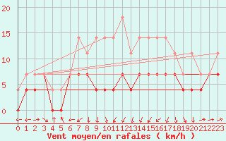Courbe de la force du vent pour Murska Sobota