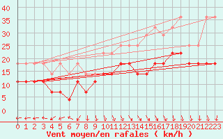 Courbe de la force du vent pour Ylivieska Airport