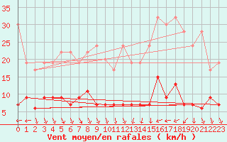 Courbe de la force du vent pour Napf (Sw)