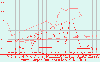 Courbe de la force du vent pour Belorado