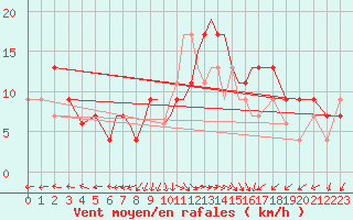 Courbe de la force du vent pour Valley