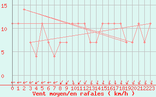 Courbe de la force du vent pour Puumala Kk Urheilukentta