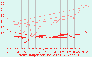 Courbe de la force du vent pour Chaumont (Sw)