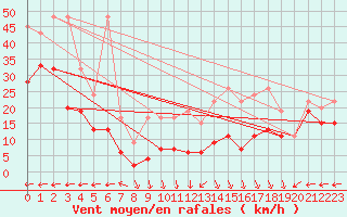 Courbe de la force du vent pour Napf (Sw)