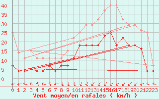 Courbe de la force du vent pour Calatayud