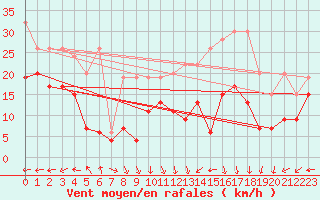 Courbe de la force du vent pour Guetsch