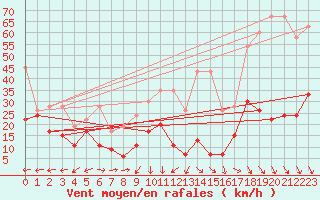 Courbe de la force du vent pour Eggishorn