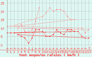 Courbe de la force du vent pour Belorado