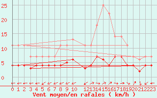 Courbe de la force du vent pour Talavera de la Reina