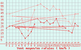 Courbe de la force du vent pour Llerena