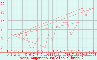 Courbe de la force du vent pour Turku Rajakari