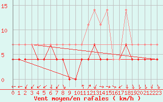Courbe de la force du vent pour Bad Kissingen