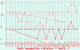 Courbe de la force du vent pour Utsjoki Nuorgam rajavartioasema