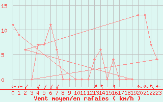 Courbe de la force du vent pour Torino / Bric Della Croce