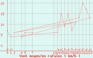 Courbe de la force du vent pour Trieste