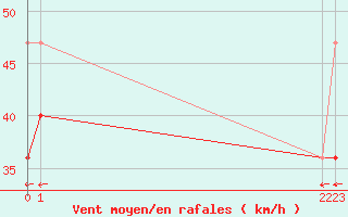 Courbe de la force du vent pour Helgoland