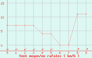 Courbe de la force du vent pour Arriach