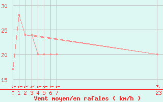 Courbe de la force du vent pour Marree Aero