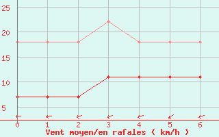 Courbe de la force du vent pour Vejer de la Frontera