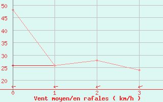 Courbe de la force du vent pour Chivenor