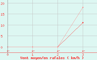 Courbe de la force du vent pour Sao Borja