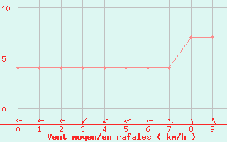 Courbe de la force du vent pour Neusiedl am See