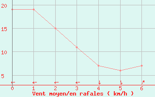 Courbe de la force du vent pour Kalamunda