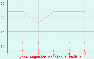 Courbe de la force du vent pour Ilomantsi Ptsnvaara