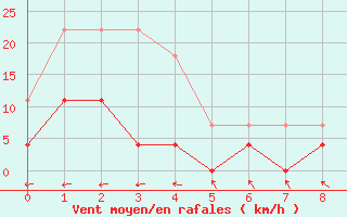 Courbe de la force du vent pour Salinopolis