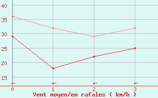 Courbe de la force du vent pour Bo I Vesteralen