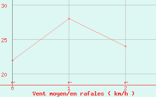 Courbe de la force du vent pour Rabbit Flat