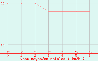 Courbe de la force du vent pour Hato Airport, Curacao