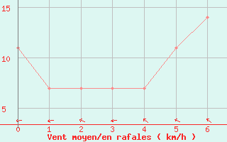 Courbe de la force du vent pour Belmullet