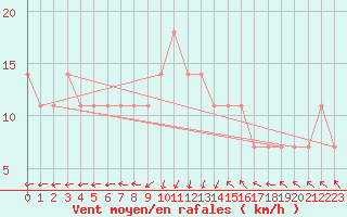 Courbe de la force du vent pour Siofok