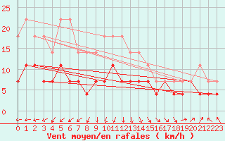 Courbe de la force du vent pour Salla kk