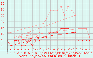Courbe de la force du vent pour Daroca