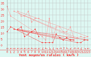Courbe de la force du vent pour Locarno-Magadino