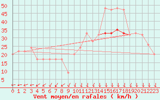 Courbe de la force du vent pour Aberdaron