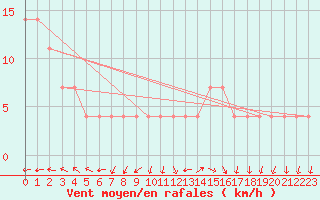 Courbe de la force du vent pour Kihnu