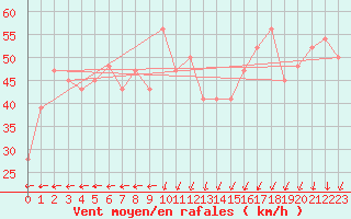 Courbe de la force du vent pour Monte Scuro