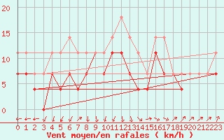 Courbe de la force du vent pour Chisineu Cris