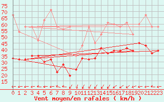 Courbe de la force du vent pour Corvatsch