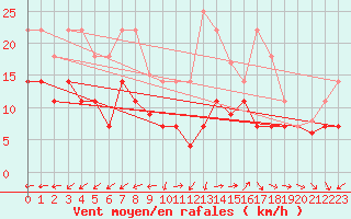 Courbe de la force du vent pour Vitigudino