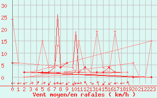 Courbe de la force du vent pour Aydin