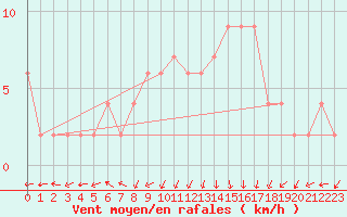 Courbe de la force du vent pour Molina de Aragn